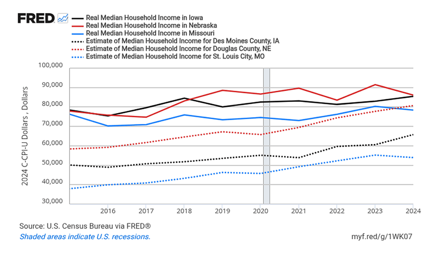 Line chart of real median household income in Missouri compared with Des Moines and Omaha estimates, 2015 to 2024