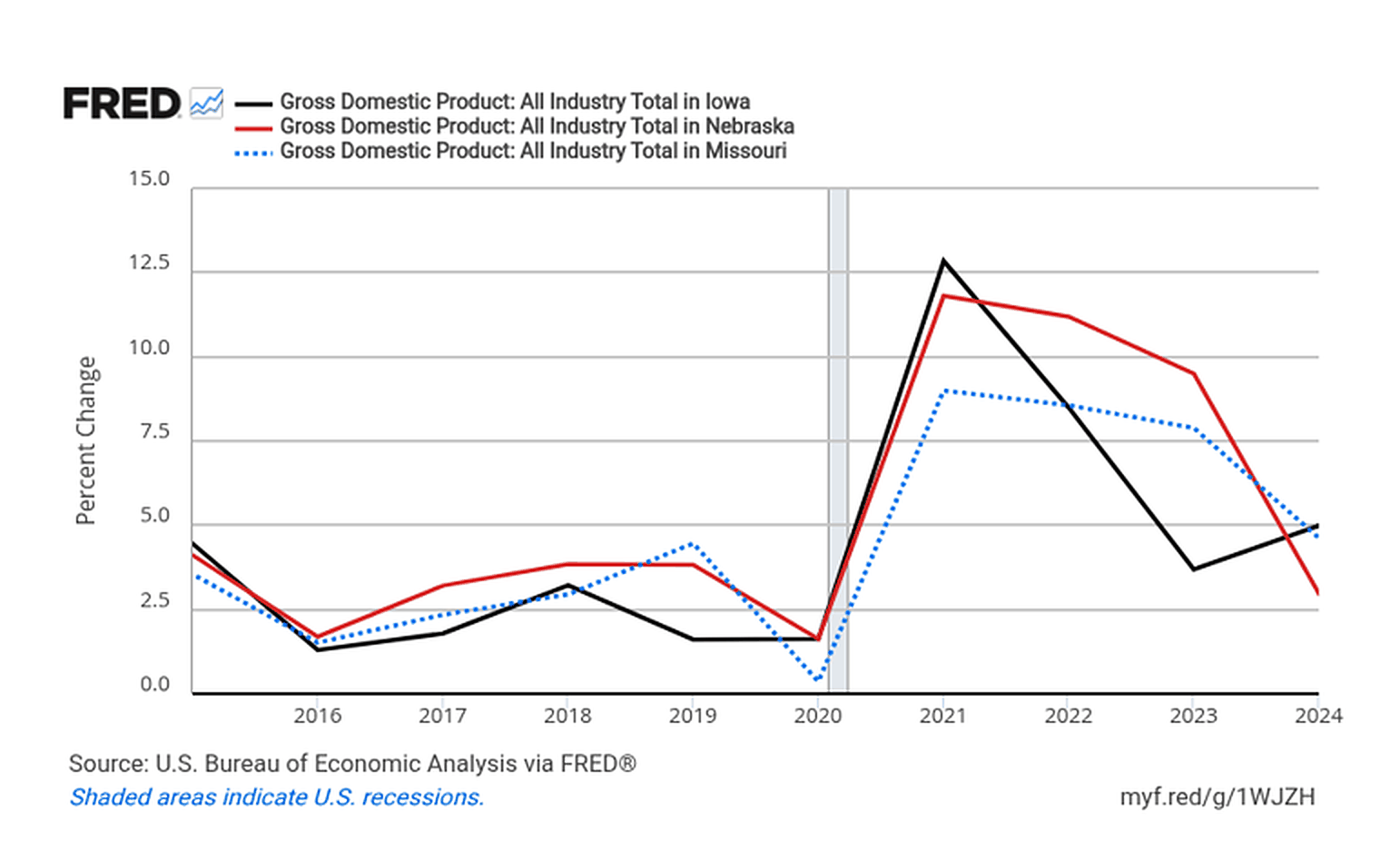 Line chart of percentage change in GDP growth for Iowa, Nebraska, and Missouri, 2016 to 2024