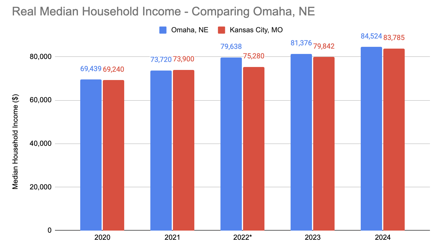Bar chart comparing real median household income of Omaha and Kansas City from 2020 to 2024, with each bar labelled by value