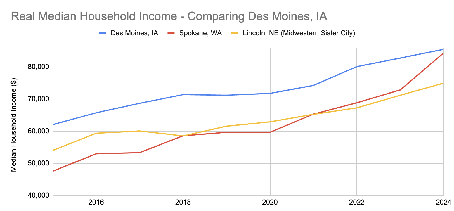Line chart comparing real median household income of Des Moines, Spokane, and Lincoln from 2015 to 2024