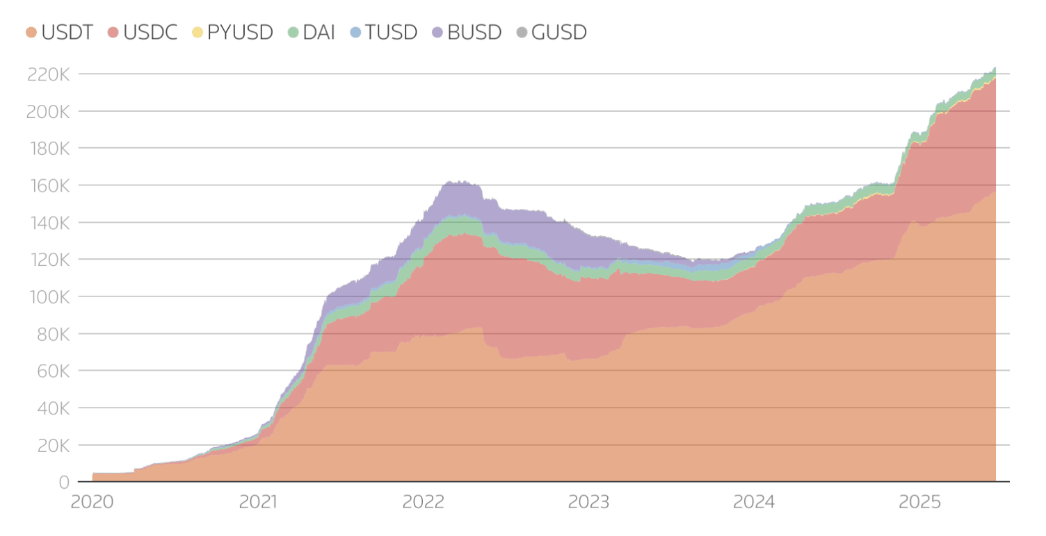 Stacked area chart of stablecoin market capitalization by issuer from 2020 to 2025, showing growth to over 220 billion USD