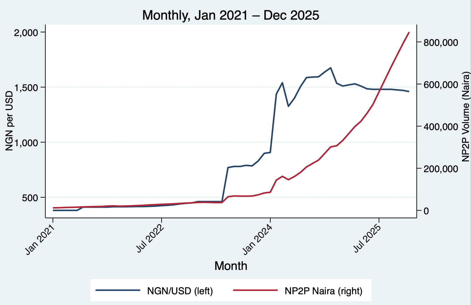 Dual-axis time series of the NGN per USD exchange rate against Nigerian P2P stablecoin transfer volume in Naira, monthly from January 2021 to December 2025