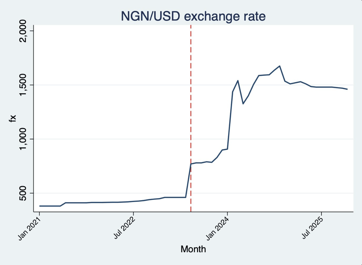 Line chart of the NGN per USD exchange rate from January 2021 through 2025 with a dashed vertical line marking the June 2023 structural break
