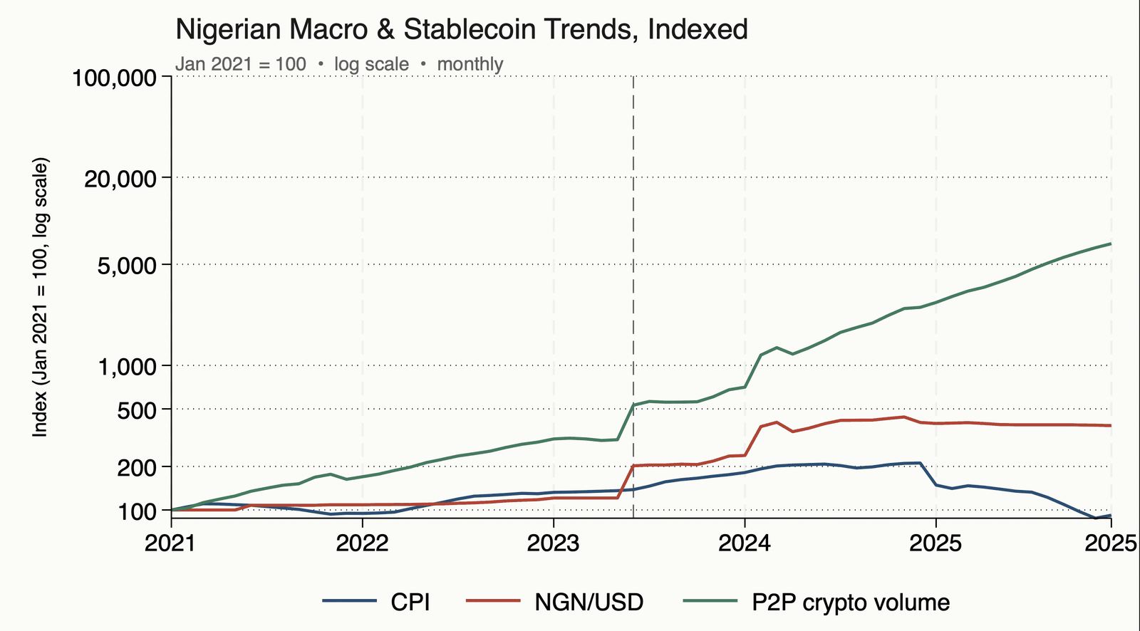 Indexed log-scale chart of Nigerian CPI, NGN/USD, and P2P crypto volume from 2021 to 2025 with a dashed line marking the structural break