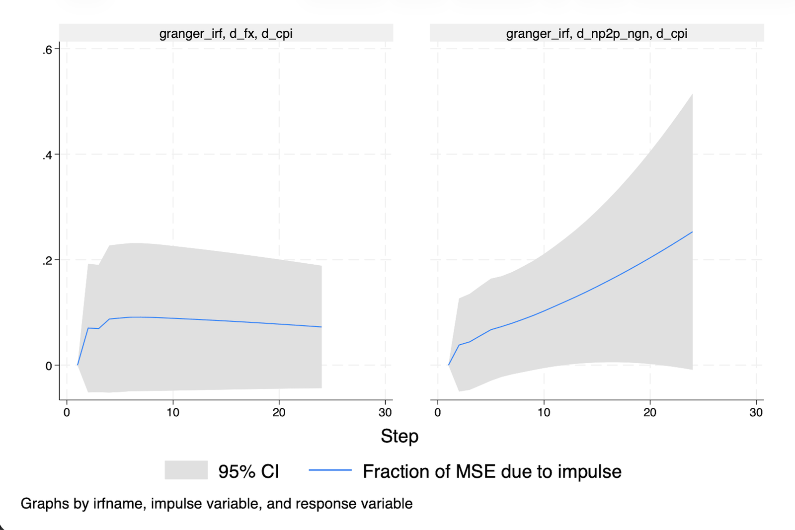 Two impulse response function panels showing the fraction of mean squared error in Nigerian CPI due to shocks from the exchange rate and from P2P stablecoin volume, with 95 percent confidence bands