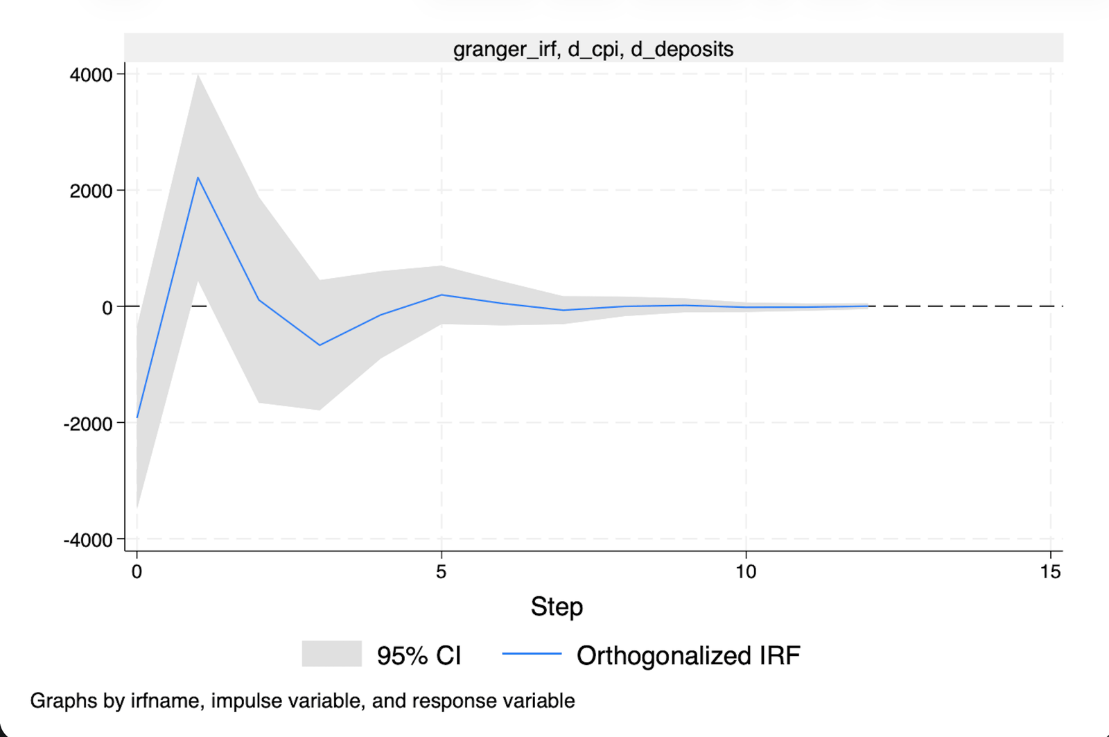 Orthogonalized impulse response function showing the effect of a Nigerian CPI shock on aggregate banking deposits with 95 percent confidence bands